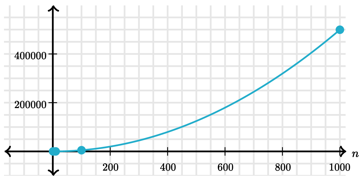 Graph of quadratic time