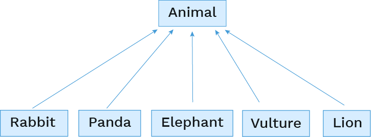 Diagram of animal classes extending from Animal
