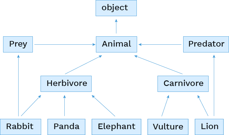 Diagram of some animals extending from both Carnivore/Predator and Herbivore/Prey