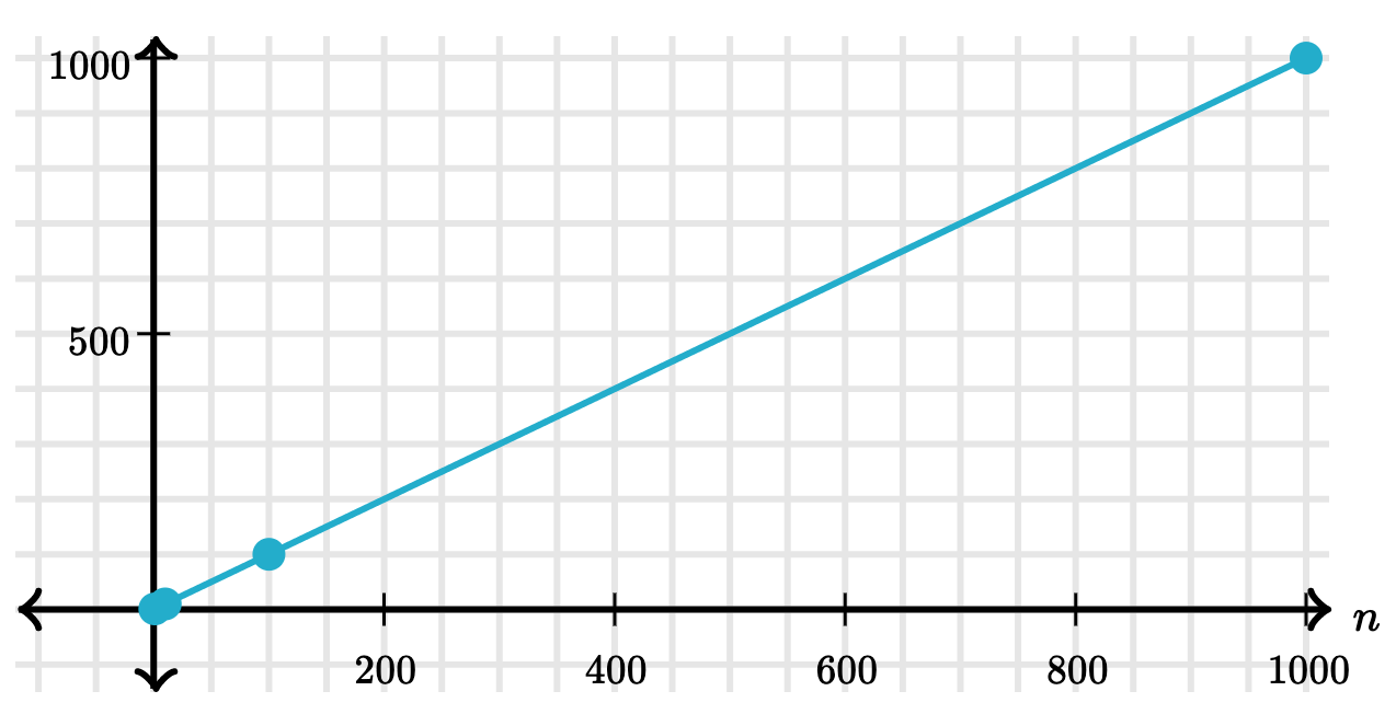 Graph of linear time