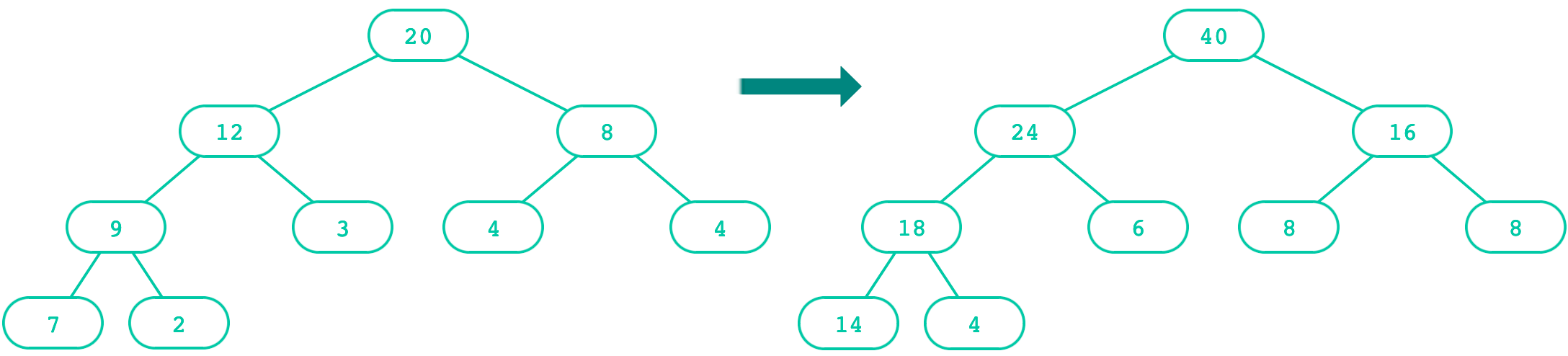 Doubling trees diagram