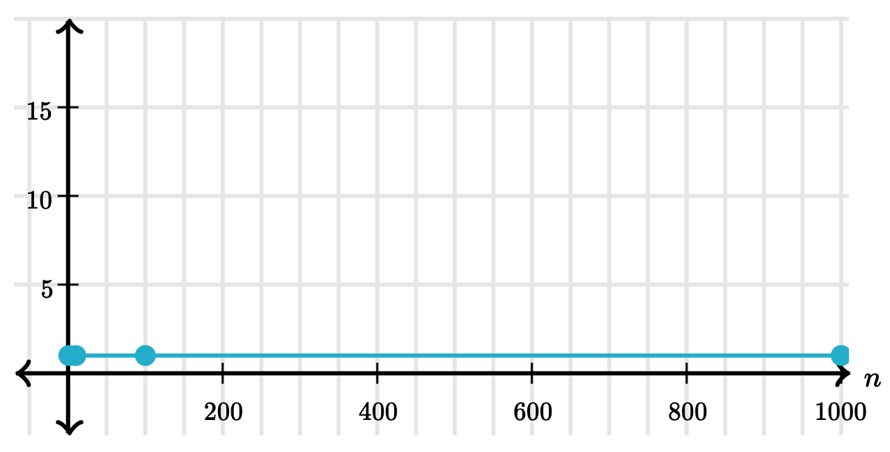 Graph of constant time
