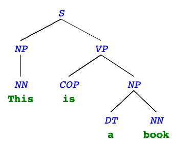 syntax tree diagram for english sentence, This is a book