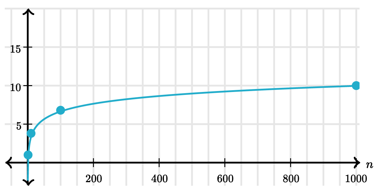 Graph of logarithmic time